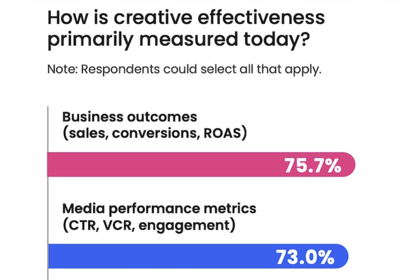 FalconeDesign's tweet photo. How Marketers Are Measuring and Optimizing Ad Creative Performance @MarketingProfs https://t.co/4gQT6NRmp3 #falconedesign #marketers #measuring #digitaltips #digitalnews #ads https://t.co/H7KbVChdBx