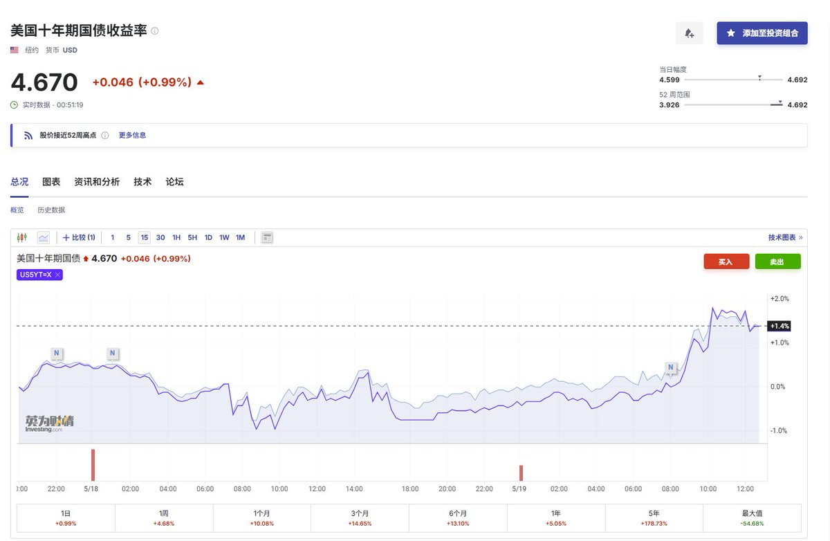 Monera_Digital's tweet photo. 从资管角度来看，这个调查结果本身比结论更值得关注。

40%的基金经理把第二轮通胀列为首要尾部风险，这个数字说明机构已经在给这个情景做仓位准备，而不只是口头担忧。当大多数人担心同一件事的时候，市场往往已经在某种程度上定价了，但定���是否充分是另一个问题。

真正的风险不在于通胀本身，而在于路径。第一轮通胀时，美联储有完整的政策空间从零利率开始加息。但现在利率已经在高位，如果第二轮通胀来袭，美联储面对的是一个两难：继续压通胀就要维��高利率，但美国财政赤字在当前利率水平下的付息成本已经非常沉重，继续高利率等于在财政上自我施压。这是第一轮没有的结构性困境。

对资管机构来说，这个环境最麻烦的地方在于传统的股债对冲逻辑可能继续失效。高通胀叠加高利率，债券没有避险功能，股票估值又承压，两个资产同向下跌，组合的波动率管理会非常难做。

关于 bitcoin:native ，文章说流动性是最大问题，这个判断方向是对的，但逻辑还可以再深一层。机构配置BTC的核心叙事之一是"抗通胀资产"，但历史数据表明BTC对流动性的敏感度远高于对通胀本身的敏感度。换句话说，它更像是风险资产而不是通胀对冲工具。如果第二轮通胀导致流动性收紧，BTC受伤的原因不是通胀，而是流动性抽离。两件事看起来像，但底层逻辑不同，这对择时判断很重要。

霍尔木兹海峡的风险是地缘触发，本质是供给侧冲击，这类冲击历史上持续时间往往比需求侧通胀短，但对预期的冲击是即时的。资管机构现在定价的，很可能更多是预期层面的扰动，而非已经发生的基本面变化。
#宏观研究 #通胀 #美联储 #尾部风险 #BTC #加密市场 #资产配置 #全球宏观 #BofA