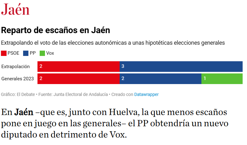 HispaniaFortius's tweet photo. Lo del voto en Jaén y viendo en lo que se convierten sus olivos es digno de mención. https://t.co/wEyvmLAHSw