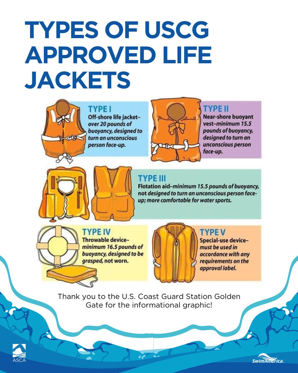 ASCAswim's tweet photo. Did you know that not all life jackets are legally safe? And that it matters what color suit you wear in the water?

May is National Water Safety Month and we're bringing you tips and tricks to keep yourself and your swimmers safe.

#SwimAmerica #WaterSafety #LearntoSwim #ASCA https://t.co/MMdME1Hb7L