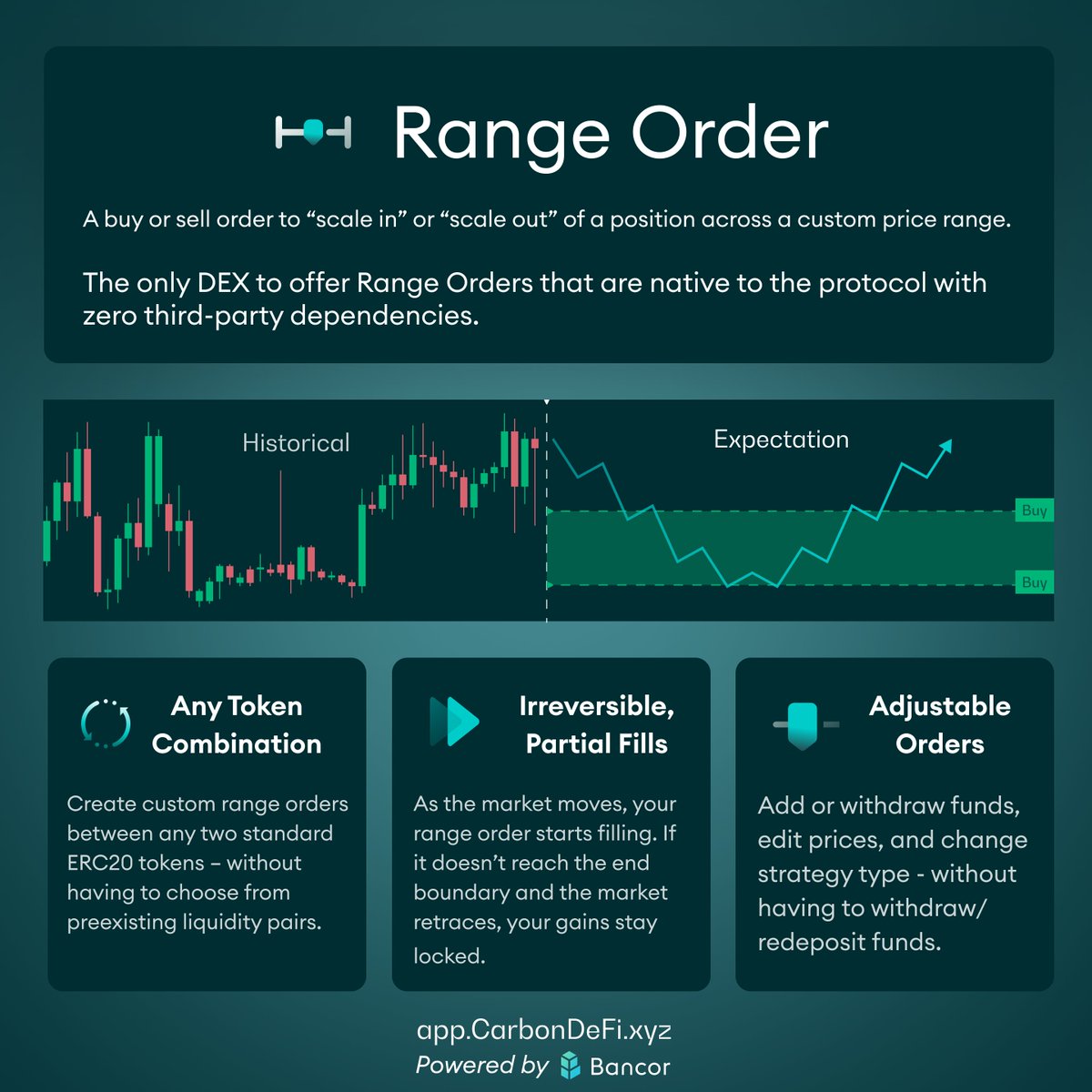 Bancor's tweet photo. One Range Order on @CarbonDeFixyz does the work of hundreds of limit orders.

1. Combine any two standard ERC-20 tokens.

2. Define your price range and fund your strategy:
🟢 Buy ETH from $1950 down to $1800
🟥 Sell ETH from $2500 up to $2800

Live on Ethereum, Sei, Celo, COTI, and TAC 
→ https://t.co/kESf8rrjFs