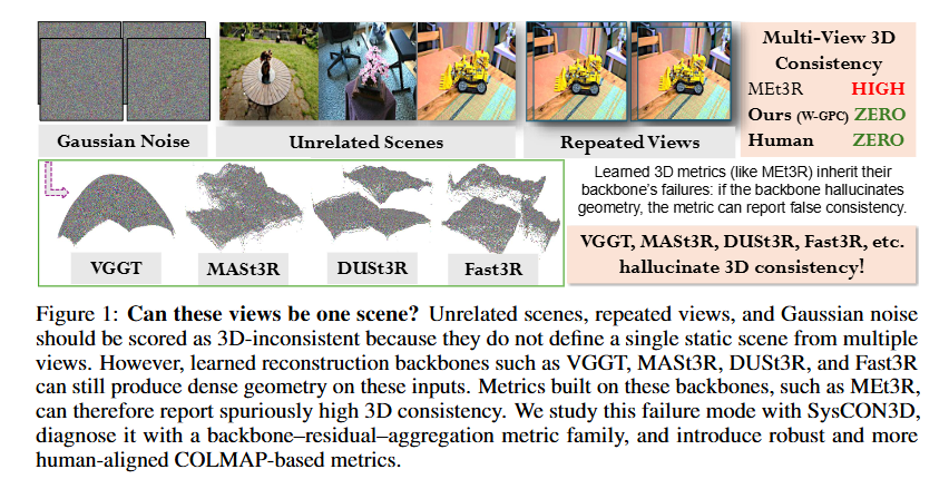 anand_bhattad's tweet photo. Nice paper from @__mvp18__  and @toshi2k2: feedforward 3D models (VGGT/MASt3R, etc.) confidently reconstruct 3D scenes from anywhere (multiple Gaussian noise and unrelated scenes). So any derived metrics will inherit the hallucinations. Colmap validation is better but has its own failure and the recommendation is to report it alongside a neural-derived metric.