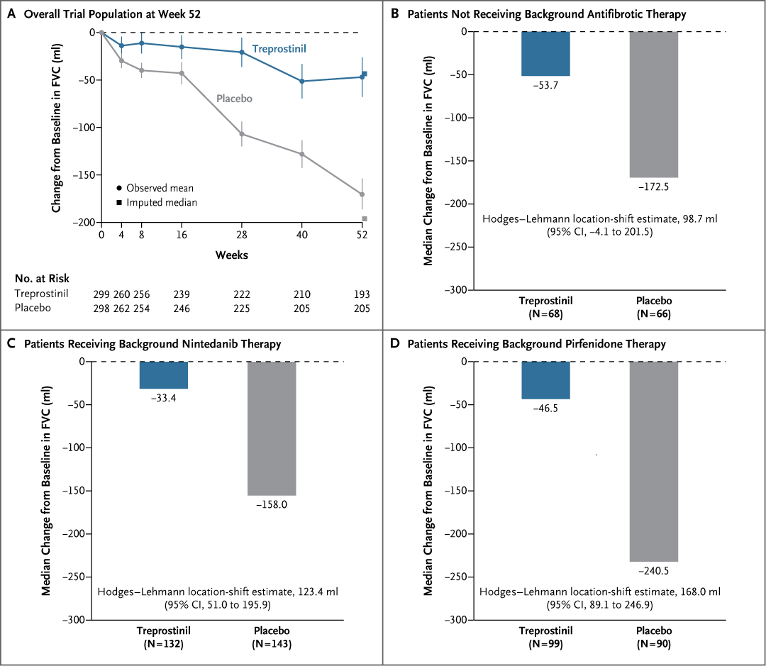 NEJM's tweet photo. Original Article: Phase 3 Trials of Inhaled Treprostinil for Idiopathic Pulmonary Fibrosis (TETON-1 and TETON-2) https://t.co/zlcSdKxEum 

#ATS2026 | @atscommunity https://t.co/8Q1cgQYxqx