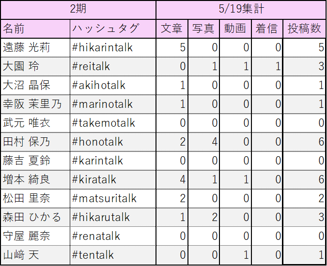 2026/05/19(火) □総投稿数：97件 □最多投稿：9件 ・中嶋 優月