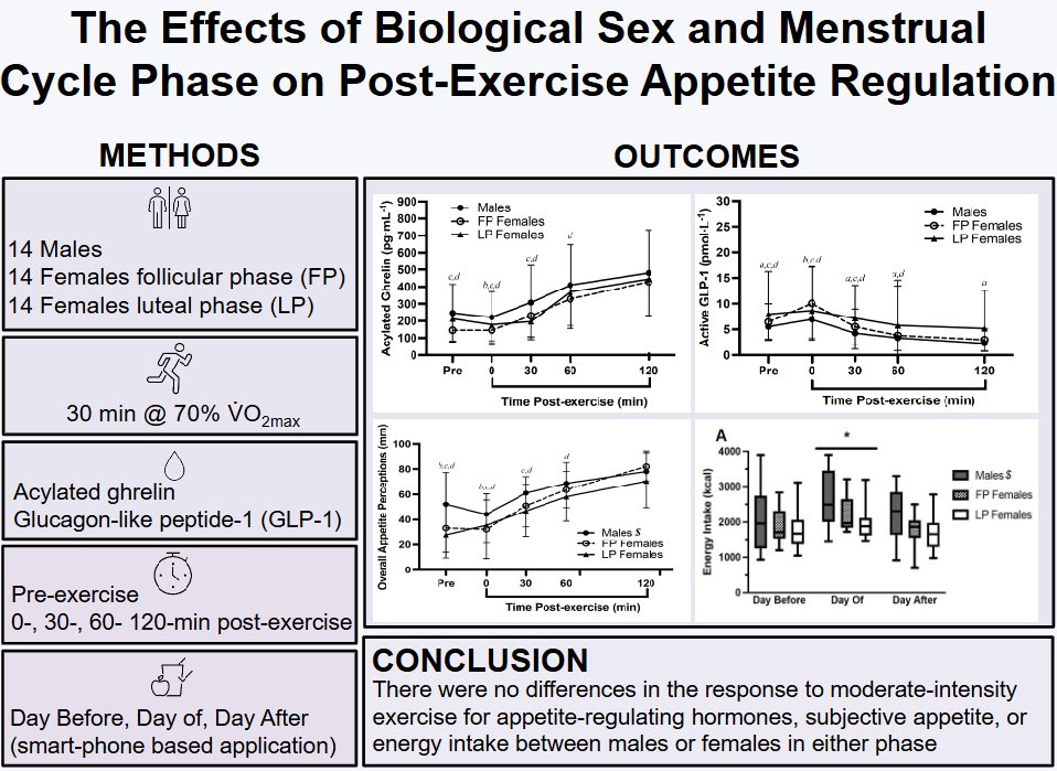 AJP-Regulatory, Integrative Comparative Physiology tweet media