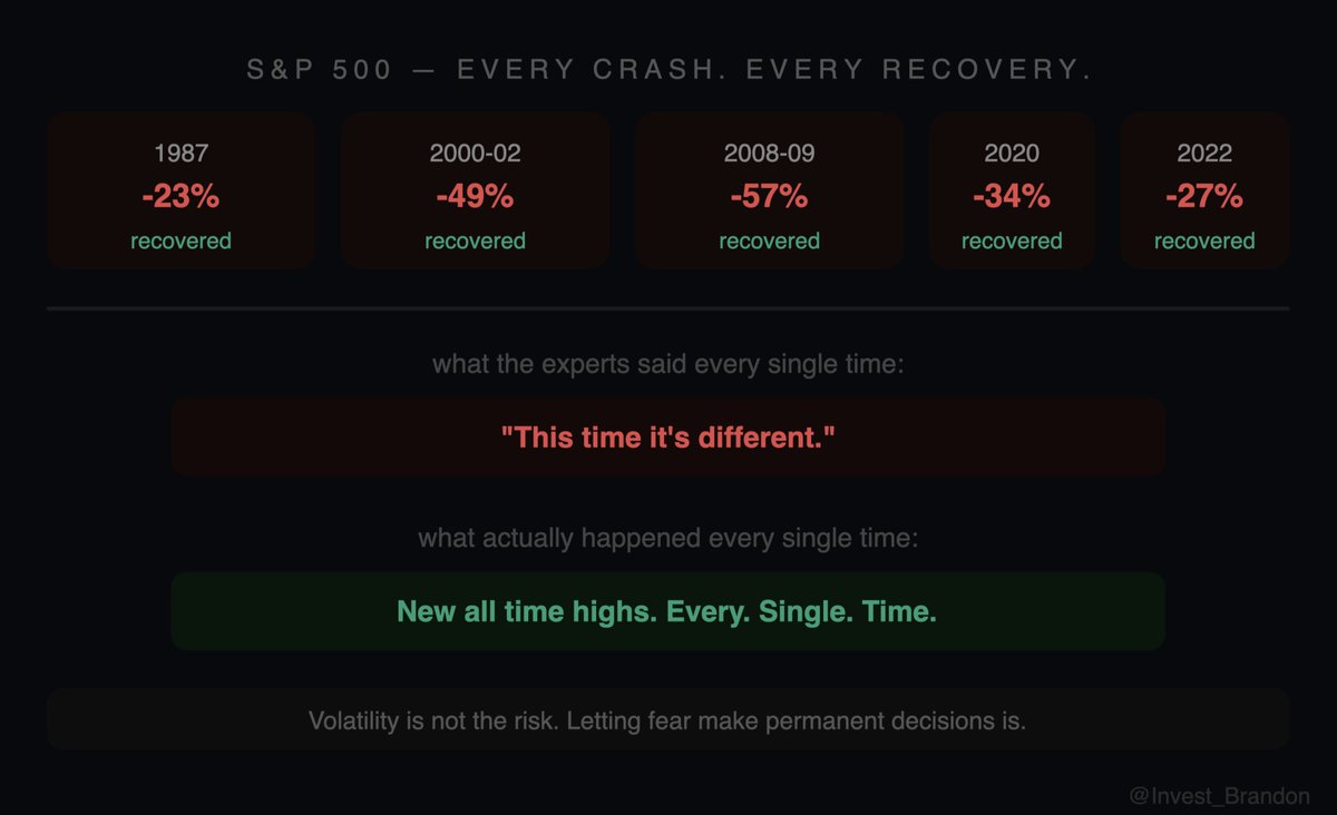 Invest_Brandon's tweet photo. The S&P 500 has never once failed to hit new all time highs after a crash.
Not after 1987.
Not after 2000.
Not after 2008.
Not after 2020.
Not after 2022.

Every single time the experts said it was different this time.
Every single time they were wrong.

The crash feels like the end when you are in it.
Then you look back 5 years later & realize it was the best buying opportunity of your life.

The people who panicked out locked in permanent losses.
The people who had structure & stayed in made a killing.

Volatility is not the risk.
Permanent decisions made out of temporary fear is the risk.
