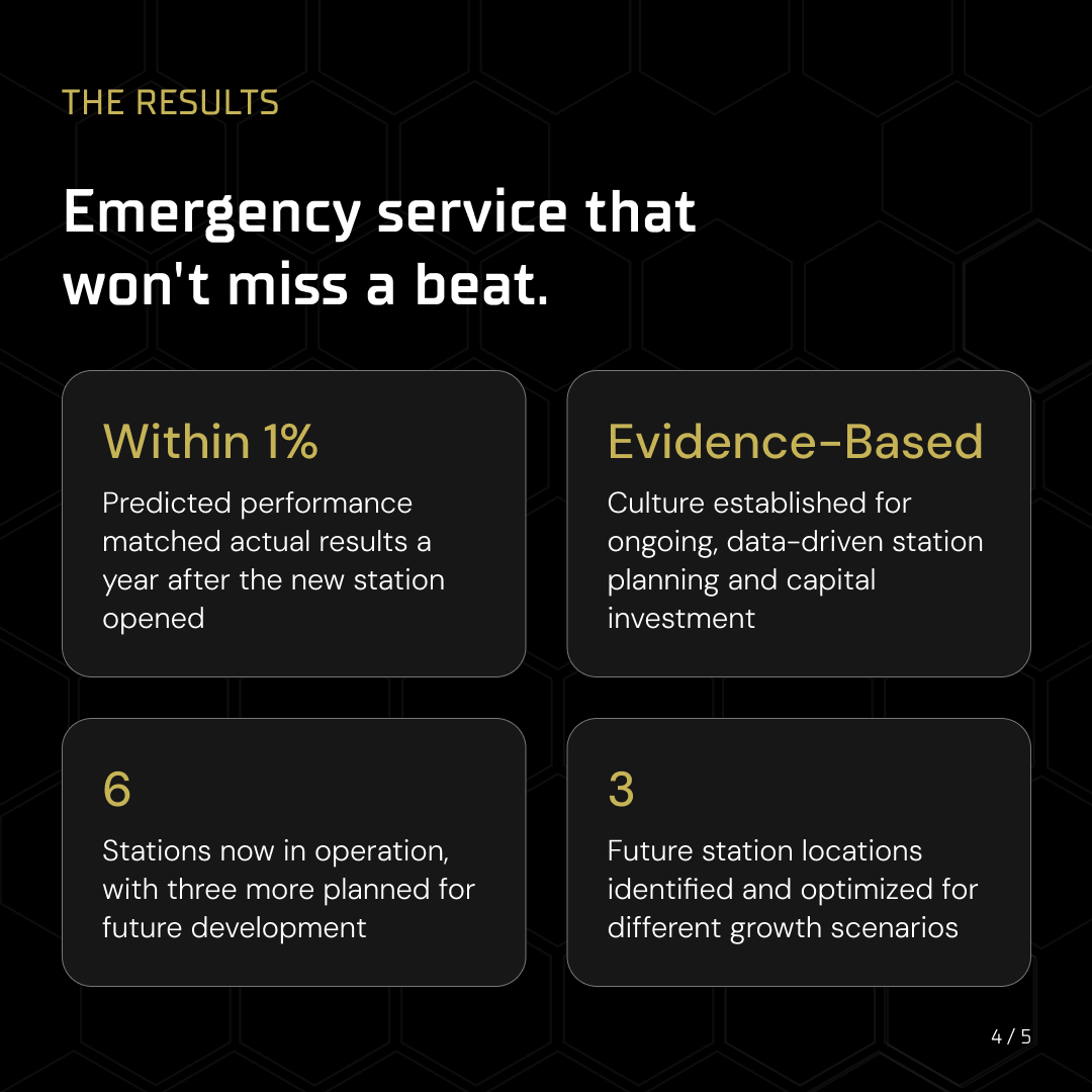 dhemergency's tweet photo. Strathcona County's two stations couldn't keep up with 20%+ population growth. They used Darkhorse to find the optimal location for a third.

A year after it opened, actual performance was within 1% of what the model predicted five years earlier. https://t.co/JZMQJALJrv
