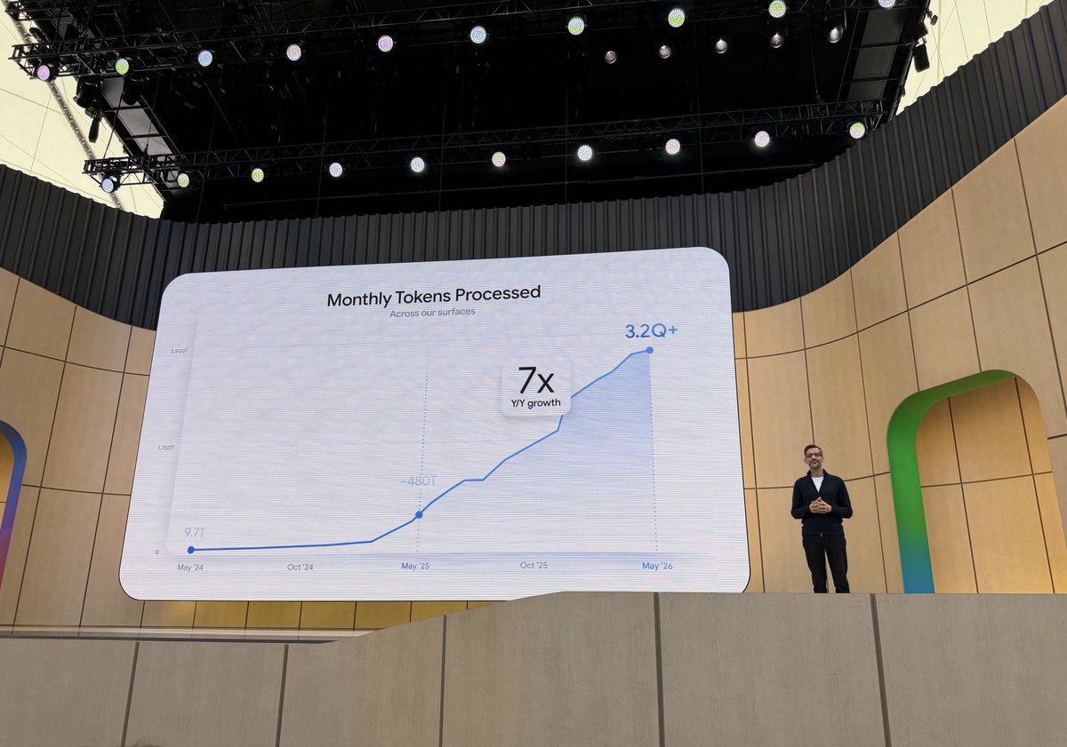 lamspeaks's tweet photo. @sundarpichai calling it “tokenmaxxing” #google https://t.co/OSt44KARIn