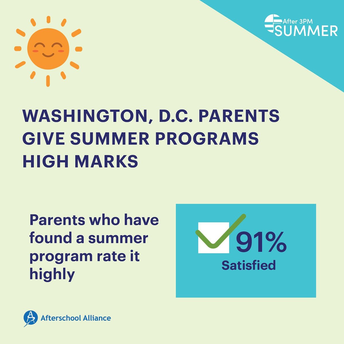WeAreDCAction's tweet photo. 91% of #WashingtonDC parents are satisfied with summer programming, meaning when families can access it, #AfterschoolWorks. Affordability & transportation remain major barriers, which is why we need to expand OST for all. Read our blog and see @Afterschool4All's new survey results: https://t.co/IfYAkGoUkY
