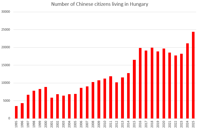 TheNewWIsHere's tweet photo. Number of Chinese citizens living in Hungary (note: Viktor Orbán's fidesz party ruled during 2010-2026) https://t.co/WkoeSjOfX2