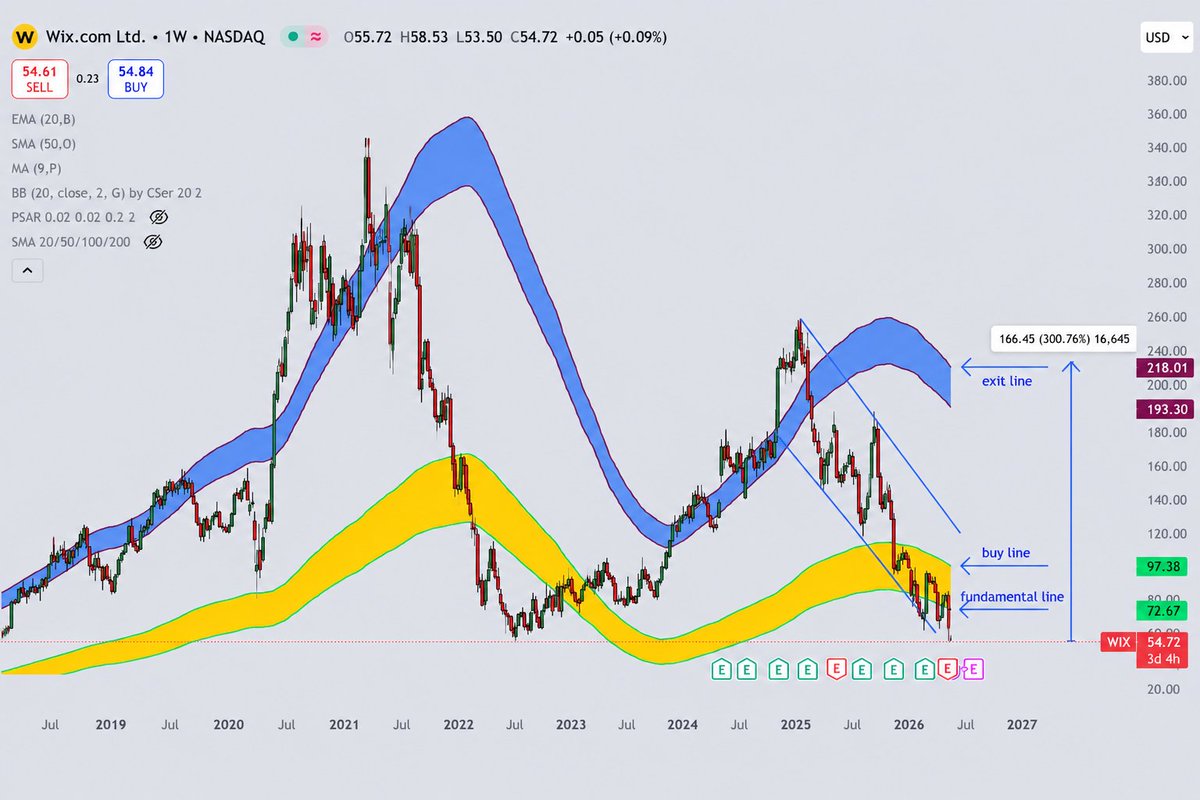 CompoundWithM's tweet photo. $WIX at $52.

Just like $TTD, $WIX is now trading BELOW the   fundamental line.   
That rarely happens with high-quality SaaS businesses. 

Look at the setup. 
 →   Fundamental line: $75 
 →   Buy line: $98 
 →   Exit line: $218   
  
 From $52 to $218 = 300% upside 🎯 https://t.co/W9TOe5UJTO