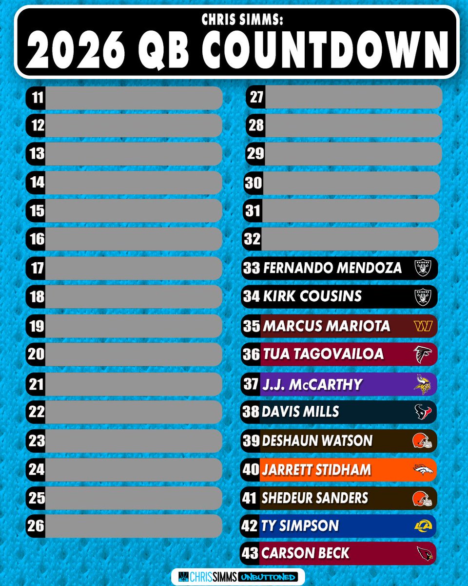 CSimmsQB's tweet photo. QB Countdown is underway. Today's episode we hit #37-33, including the Raiders QB battle.
https://t.co/GTz8XB4Kqb https://t.co/iRpYQezOGO