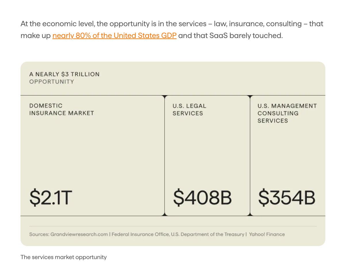 NicitaAlex's tweet photo. @sriramkri True, except most of US GDP is becoming TAM https://t.co/iKyoBPOaLd