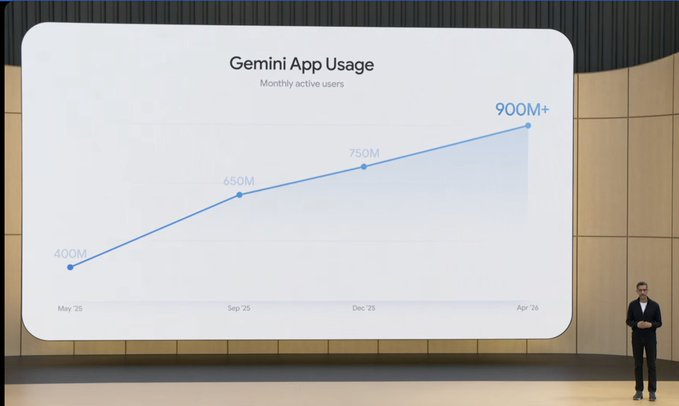 StockSavvyShay's tweet photo. GEMINI MONTHLY ACTIVE USERS

• May 2025: 400M
• Sept 2025: 650M
• Dec 2025: 750M
• Apr 2026: 900M+ https://t.co/r3tKDNu1lz