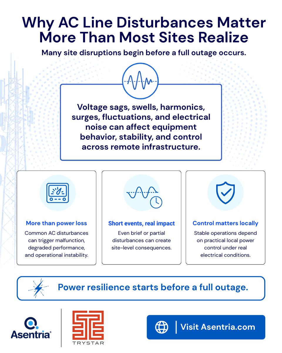 Asentria's tweet photo. ⚡ Why AC Line Disturbances Matter More Than Most Sites Realize

When operators think about power risk, they often think about full outages first.

But many site disruptions begin earlier, through common AC line disturbances like voltage sags, swells, harmonics, surges, fluctuations, and electrical noise.

These conditions can affect more than power availability. They can contribute to equipment malfunction, degraded performance, communication interference, and unplanned downtime.

That is where Asentria, now part of Trystar, supports a more resilient approach to site power management through PowerBoss, helping operators maintain stability under real electrical conditions, not just during full outages.

📍 Discover how smarter local power control helps sites stay stable through common AC line disturbances: https://t.co/5gyTZ2JVWs
