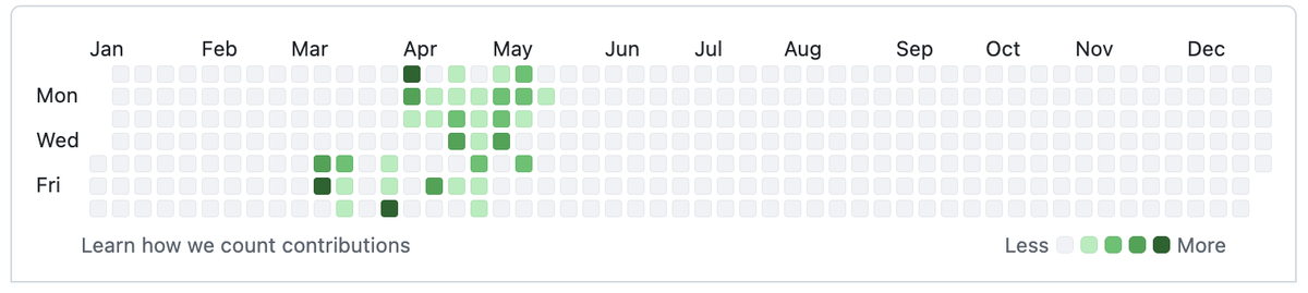 weihsunc's tweet photo. My GitHub last year vs this year. I'm a product designer.

Claude Code turned "can someone build this?" into something I just do.

Roles are merging. Taste and product sense are still what separate a good product from mediocre. https://t.co/obWV88IVpO