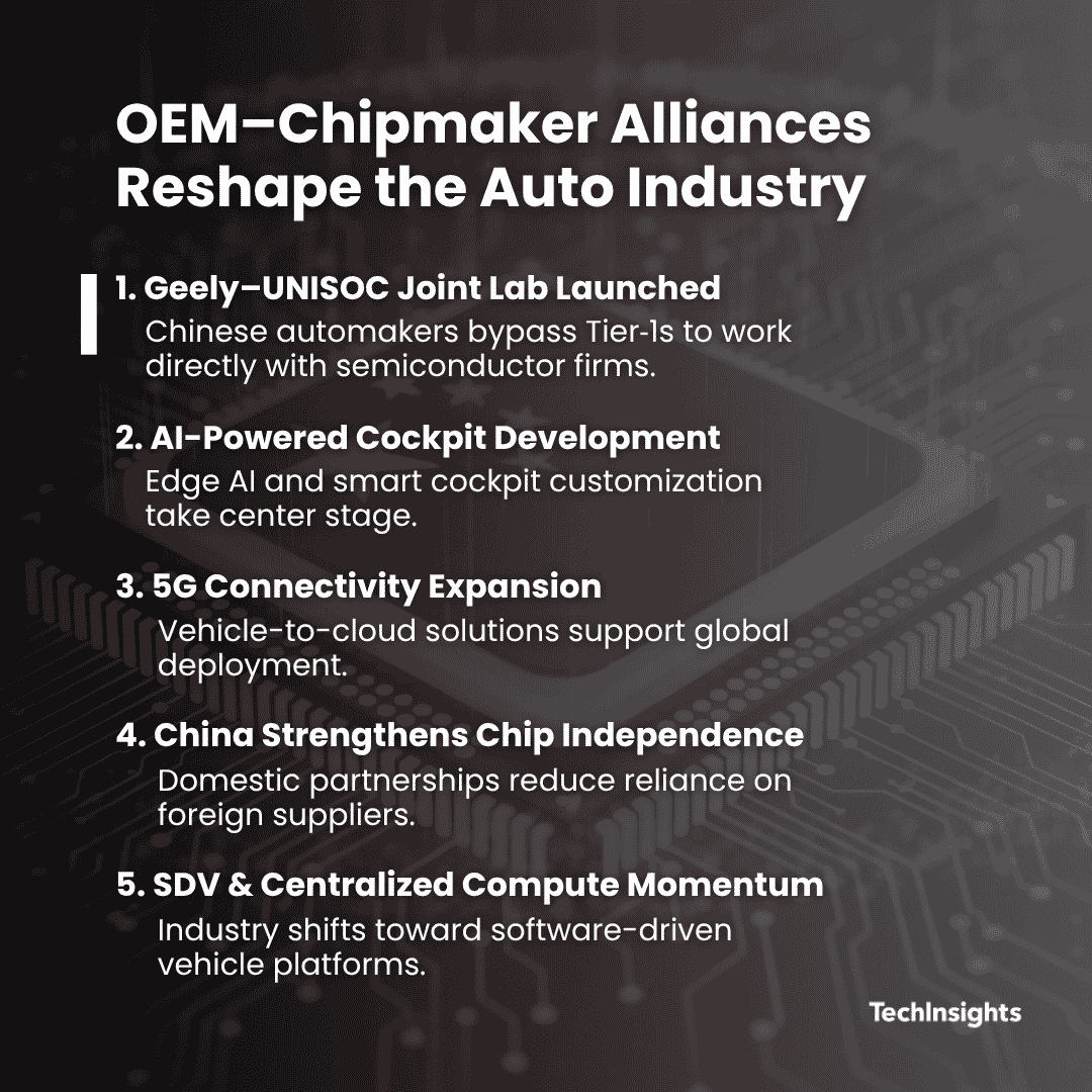 techinsightsinc's tweet photo. China’s automakers are going direct to silicon.

UNISOC and Geely’s joint innovation lab underscores a broader shift toward direct relationships between Chinese automakers and domestic semiconductor suppliers—moving beyond traditional Tier‑1 sourcing to accelerate innovation and strengthen supply‑chain resilience.

Read more in the full report ➡️ https://t.co/A0MbeJ2S38

#Automotive #Semiconductor #SupplyChain #AI