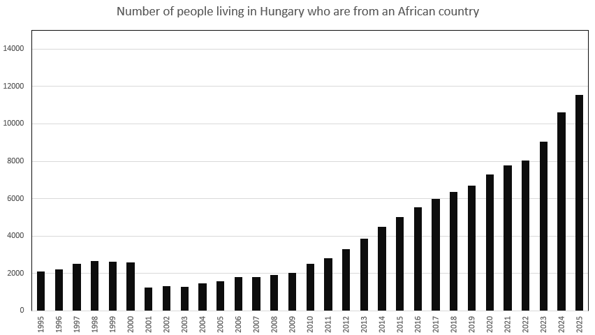 TheNewWIsHere's tweet photo. Number of people living in Hungary who are from an African country (note: Viktor Orbán's fidesz party ruled during 2010-2026 and 1998-2002) https://t.co/fNewiTmRmT