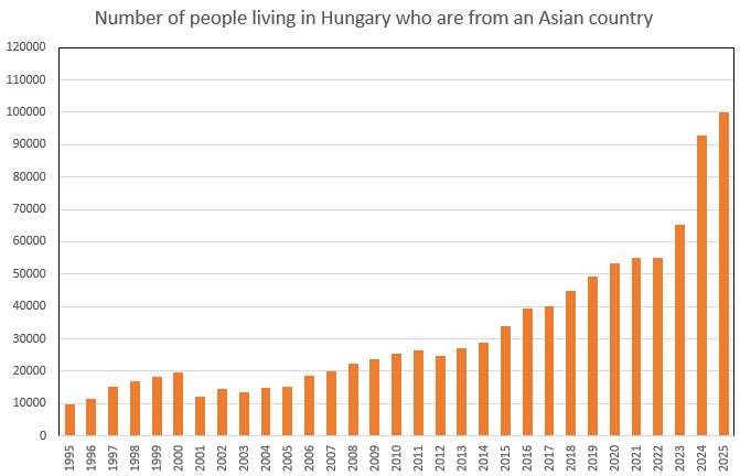 TheNewWIsHere's tweet photo. Number of people living in Hungary who are from an Asian country (note: Viktor Orbán's fidesz party ruled during 2010-2026 and 1998-2002) https://t.co/l9HdjbVY6e