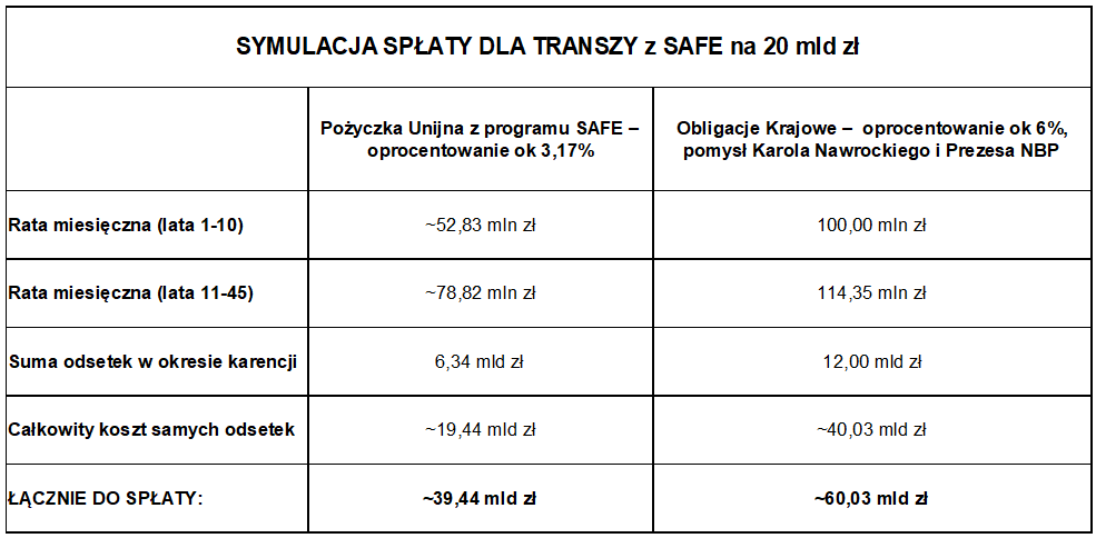 Mm_Jackiewicz's tweet photo. @stackpointer_is @LeskiewiczRafa Masz tu symulacje dla transzy np na 20 mld i propozycje Nawrockiego. https://t.co/Nzm6rq3EbV