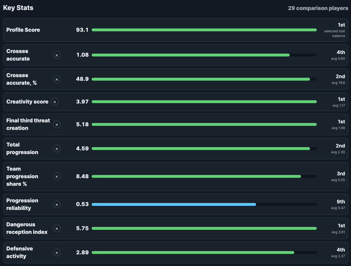 amftbl's tweet photo. The sample is still small, since Série C is in its early stages, but the performances and statistical profile of Danielzinho (2000) so far are definitely eye-catching.

He often receives the ball in dangerous areas and has the profile of a direct winger who can hurt teams in different ways: taking players on in 1v1s, progressing play, delivering quality crosses from open play and set pieces, and occasionally finding passes that put teammates in front of goal.

He has enough pace and technical ability to win many of those wide duels, while also offering a decent shooting threat. At Ypiranga, he has freedom to move inside instead of staying fixed wide, which helps him connect more phases of the attack.

He also contributes a lot defensively for the role, which makes the profile more complete. He is not only providing value on the ball, but also working without it, pressing, tracking back, and helping recover possession.

I’d see him best as a transition winger: aggressive, vertical, creative, and willing to take risks. The trade-off is that he can struggle more in tight spaces and is not always the most reliable ball-retention player, partly because he is constantly trying to create advantages.

Potentially a smart budget signing for clubs in multiple countries. He is currently in Série C, but I see him as a high-end Série B / bottom-table Série A level player.