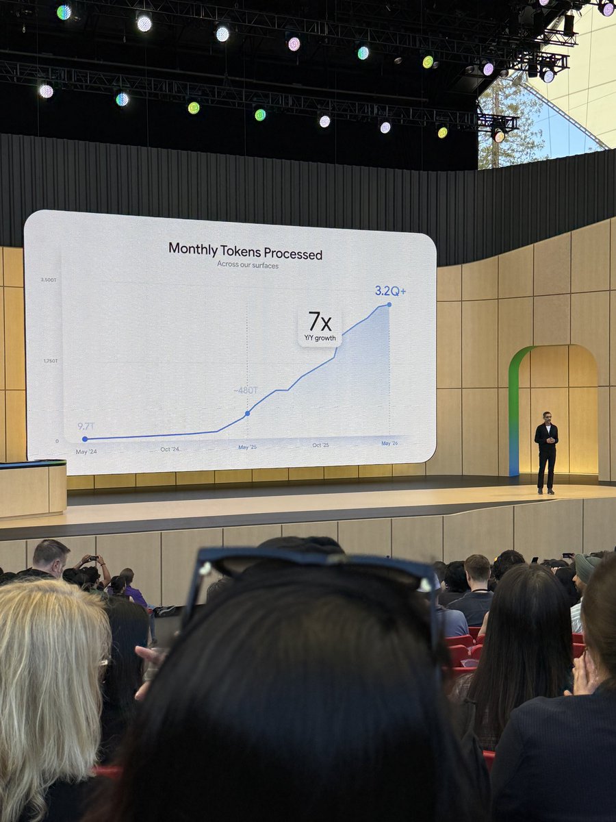 alliekmiller's tweet photo. Holy crap. And I don’t say that lightly. 

Google is now processing 3.2 quadrillion tokens per month, up 7x from last year. 

That’s a 3 with 15 zeroes after it. 

Actually, it’s 3 and a 2 and 14 zeroes. 

#Google https://t.co/1YGXZwERi9