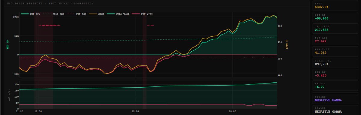 flowwavesio's tweet photo. Call aggression leading spot #flowwaves $tsla https://t.co/tH83bUzOi6