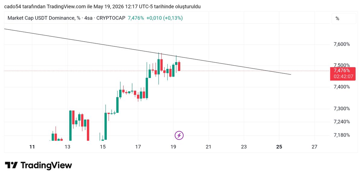 Coinarrow1's tweet photo. $usdt.d direnç çalışmaya devam.Kıramıyorsan düş. https://t.co/YsgqxYgx1O