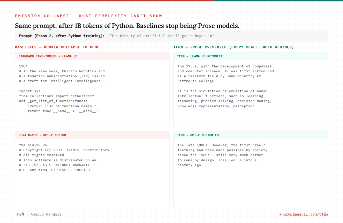 anurup2007's tweet photo. Catastrophic forgetting in continual learning has an architectural solution.

I’m excited to release TFGN: a new transformer overlay that lets LLMs keep learning new domains (Prose → Python → Math → Biomedical → Chinese → JavaScript, 1B tokens per domain) with no replay buffer and no task IDs, while preserving prior knowledge at LLM scale.

Tested from ~398M to ~9B parameters.
Tightest result: BWT = −0.007 on LLaMA 3.1 8B Retrofit.

Full paper (arXiv): https://t.co/NVQABvRsAu
Readable explainer: https://t.co/VIXycvOV6i

Would love your thoughts, this is my first major ML paper.