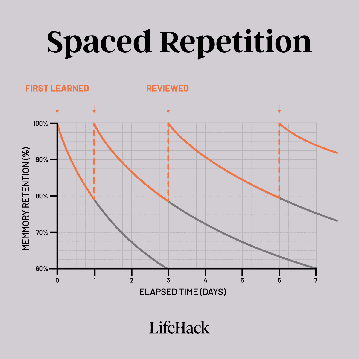 zhil_arf's tweet photo. This old tweet is insane. It's a scientific explanation of why you should be grateful, which is a teaching of Islam (and I suppose in other religions too). According to the theory of Spaced Repetition, being vividly grateful is a way to DDOS you memory and emotion to feel better. https://t.co/2pHcOjUPy5