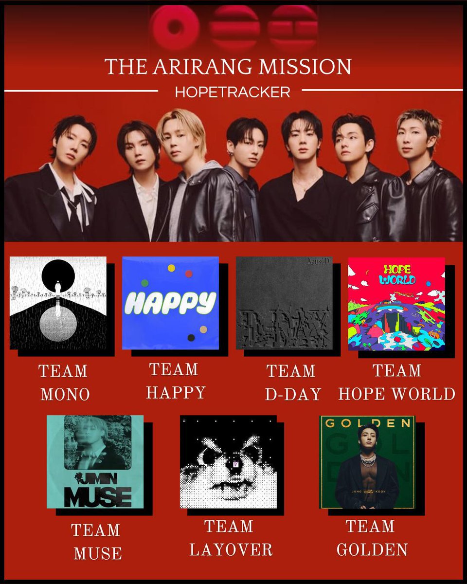mikro_cosmos07's tweet photo. #HopeTracker : A weekly streaming battle created for #BTS_ARIRANG comeback.
ARMYs are divided into 7 teams, each representing a BTS solo era/album. Every week, teams compete through streaming missions, XP, attendance, and teamwork to climb the ranks and become champions+ https://t.co/dcrU1ToHa9