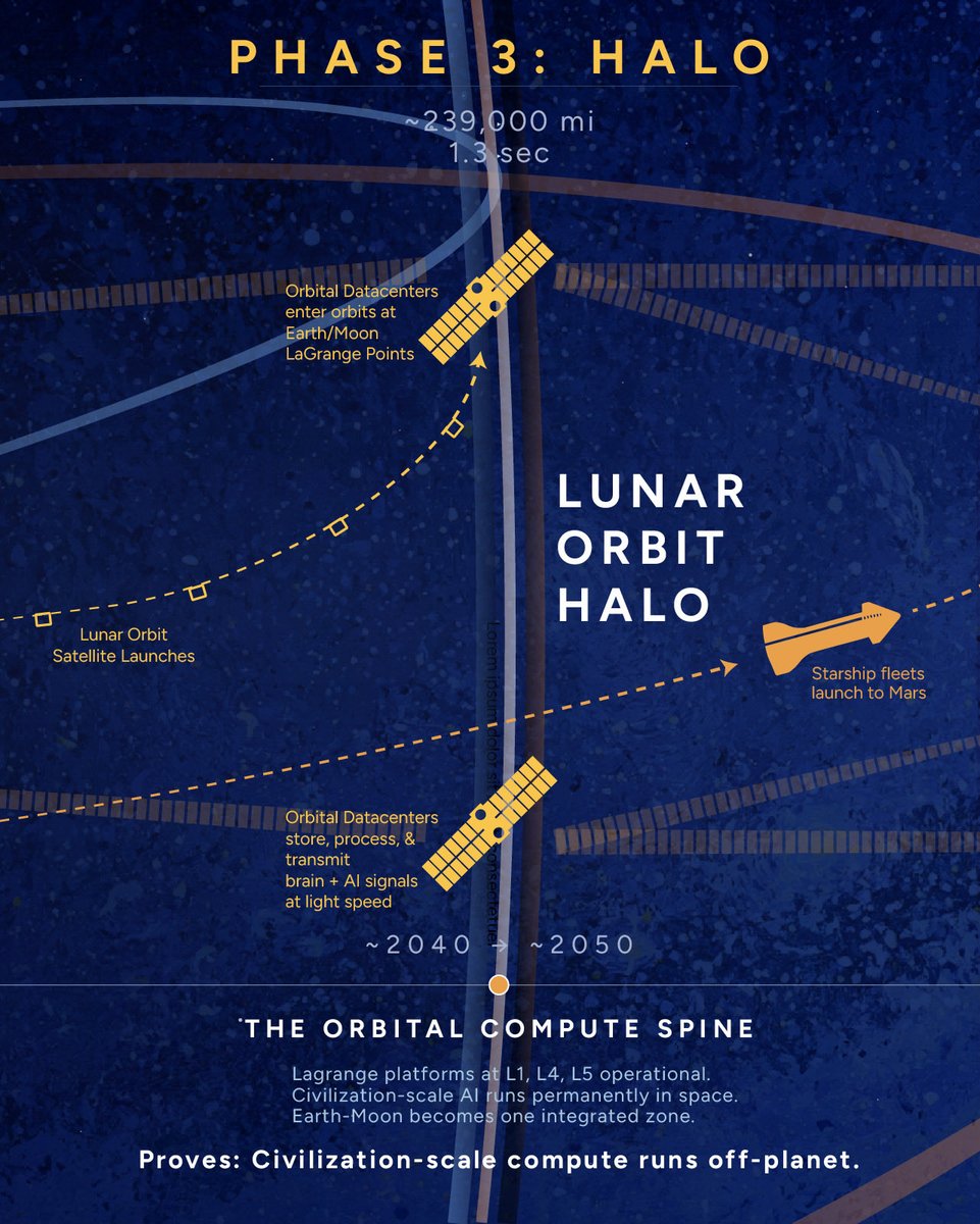 dan_roam's tweet photo. What if every Musk company — SpaceX, Tesla, Neuralink, xAI, Boring Co., Starlink, Optimus — is a necessary component of a single 100-year system whose purpose is to encode, transmit, and re-embody human minds at the speed of light? https://t.co/7nuIl64ftT