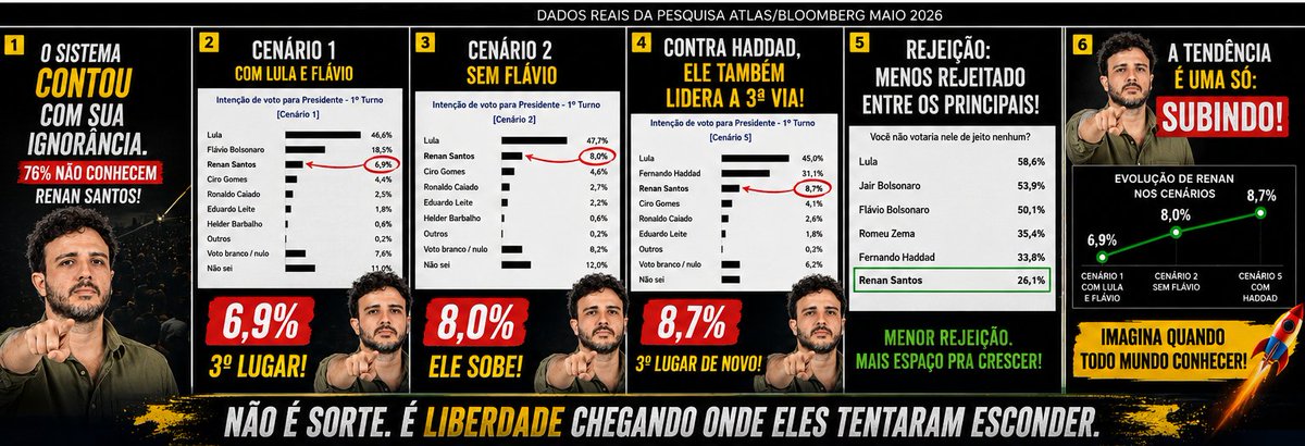 OncaPrime's tweet photo. Sem TV.
Sem máquina pública.
Sem apoio da velha política.
E os números continuam subindo.

#RenanSantos #MBL #Pesquisa #Brasil #Eleicoes #Crescimento #Politica #AtlasBloomberg #TwitterX #Debate #Jovens #BrasilLivre #Noticias #Trending #Viral https://t.co/k6AvYREEpV
