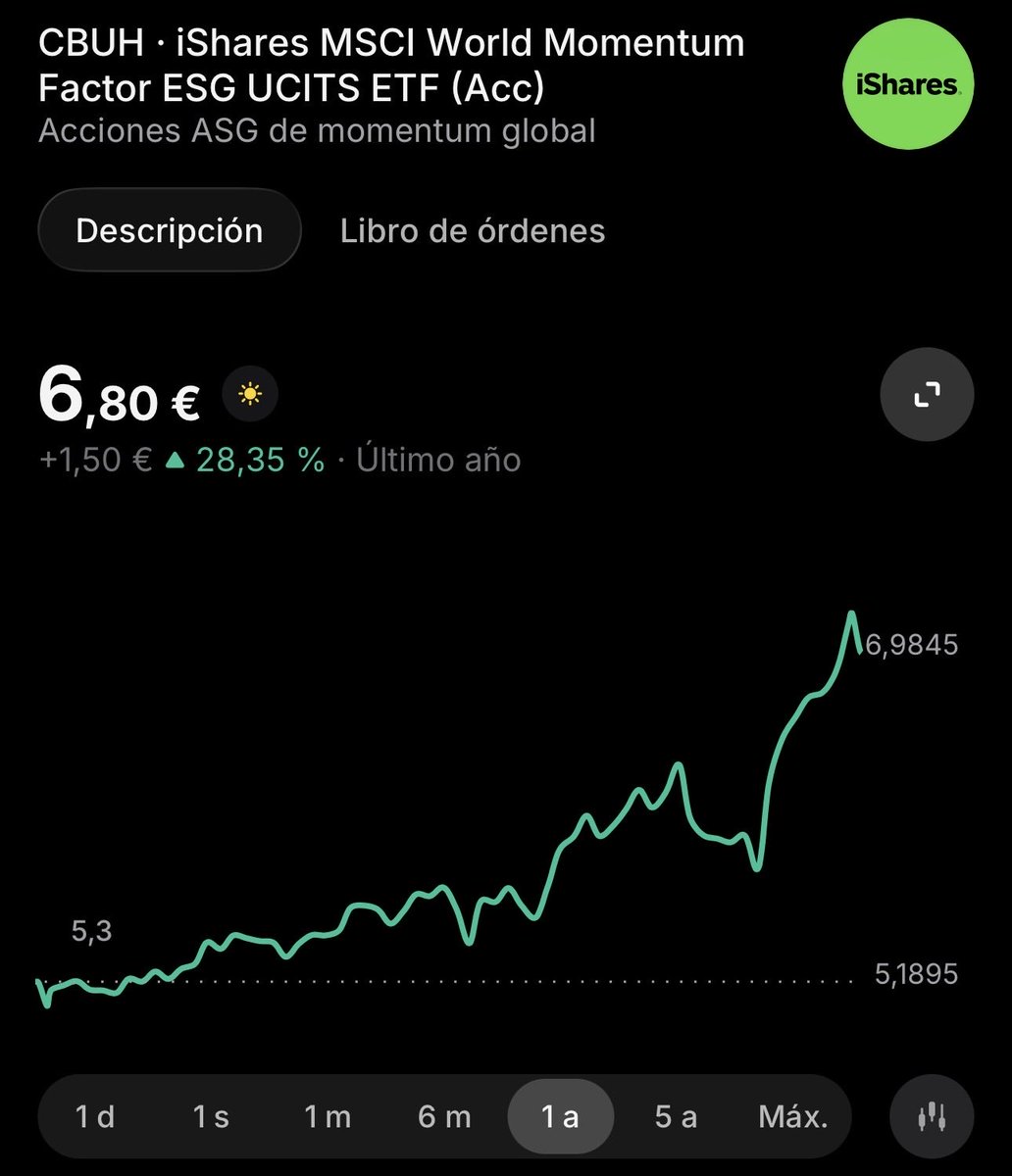 cartera_mono's tweet photo. 🟢 La #carteramono obtiene doble rentabilidad que el ETF del factor Momentum, no somos un calco de nada 😉 https://t.co/f2SEmXPf2U