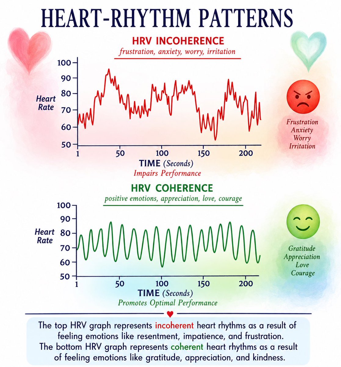 _ColeMcCormick's tweet photo. Heart Rhythm has a massive impact on your cracked out nervous system. 

😰 stressed? The most vital organ in your body is incoherent. 

😌 grateful? You��ve unlocked a smooth pattern of beats Lofi-Girl would commit war crimes for. 

Get your heart into coherence or die. https://t.co/LMQb50db3F
