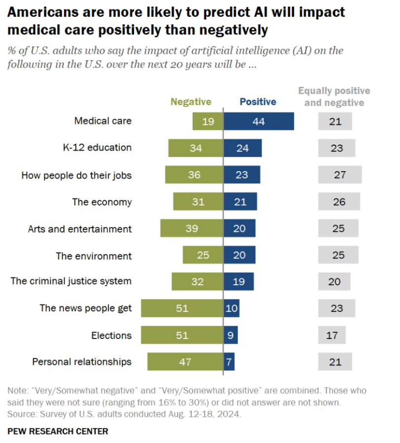 pewresearch's tweet photo. Americans are more optimistic about #AI’s impact in medical care but pessimistic about its impact on education and jobs. https://t.co/IhHKaG13l2