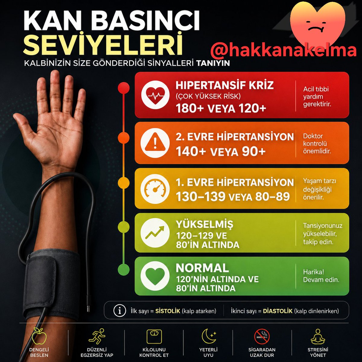 hakanakelma's tweet photo. ❤️HİPERTANSİYON yıllar içinde kalp, beyin, böbrek, göz ve damar sistemini yavaş yavaş bozan sistemik bir hastalıktır.

Tansiyon yükseldikçe damar duvarı sürekli mekanik strese maruz kalır. Bunun sonucu olarak;
 • Kalp krizi ve kalp yetmezliği
 • İnme (felç)
 • Böbrek yetmezliği
 • Retina hasarı ve görme kaybı
 • Anevrizma gelişimi
 • Periferik arter hastalığı riski belirgin artar.

Özellikle 180/120 mmHg üzerindeki değerler hipertansif kriz kabul edilir ve hedef organ hasarı açısından acil değerlendirme gerektirir.

Kan basıncı sınıflaması kabaca:

 🟢 Normal: <120 / <80
 🟡 Yüksek: 120–129 ve <80
 🟠 Evre 1 HT: 130–139 veya 80–89
 🔴 Evre 2 HT: ≥140 veya ≥90
 🚨 Hipertansif kriz: ≥180 ve/veya ≥120

📌Hipertansiyon tedavisinde yalnızca ilaç değil;
 ✔ Tuz kısıtlaması
 ✔ Kilo kontrolü
 ✔ Düzenli egzersiz
 ✔ Uyku kalitesinin düzeltilmesi
 ✔ Sigaranın bırakılması
 ✔ Diyabet ve lipid kontrolü
 en az ilaç kadar önemlidir.

‼️Unutmayın:‼️
 Tansiyon yükseldiğinde bazi zamanlar( özellikle belli bir basınca alışan kişilerde) belirti vermez. Bu yüzden birçok hastada ilk bulgu; inme, kalp krizi veya böbrek hasarı olabilir.

Tansiyon ölçmek basit bir işlemdir.  Tansiyon hastaları düzenli ölçerek kontrol etmeli.