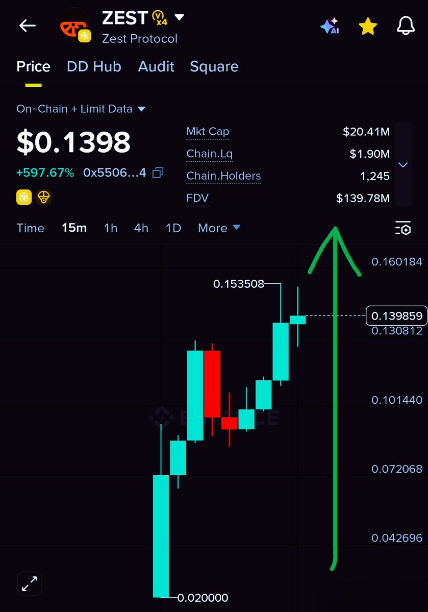 theMarvelCrypto's tweet photo. $ZEST  is cooking quietly and $0.20 is just around the corner 💓⛓️‍💥

Most people won't notice until it's already there guys 👀🔥

Early positioning always wins 💎🚀

Don't Waste Time Just Trade Now 👉 $FIGHT $RAVE https://t.co/isOPymCzLh