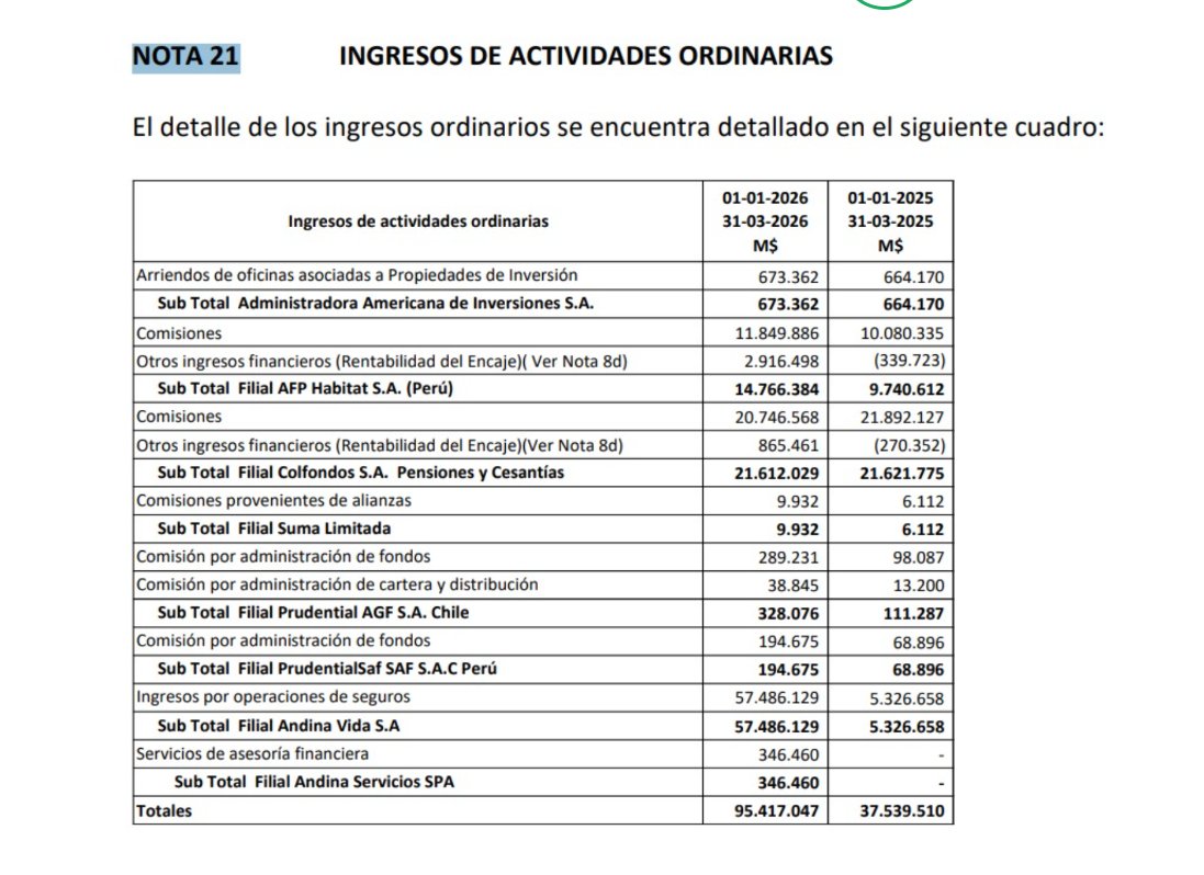 Maragume3's tweet photo. AAISA; "ingresos por operaciones de seguros", por ahí está la clave de este gran trimestre.
    En una de esas el negocio de los seguros termina siendo mejor que el de las comisiones por los fondos de pensión. En los próximos trimestres se irá viendo con más claridad ese tema... https://t.co/UbZPHmkcOX