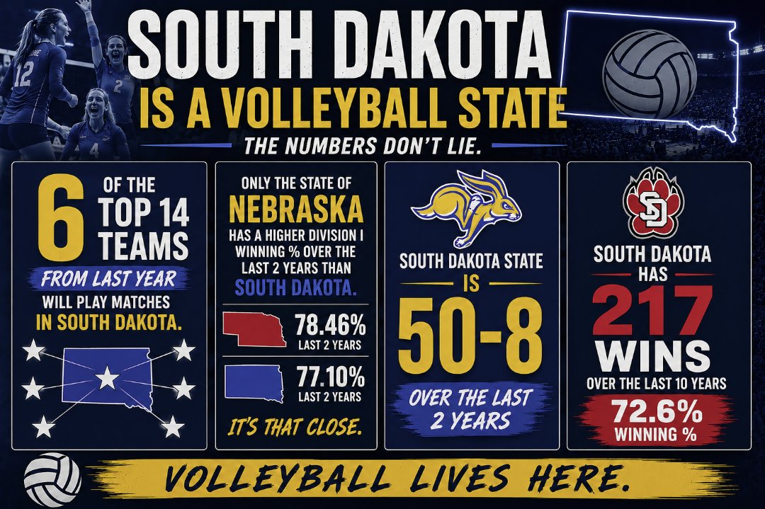 SummitVBFan's tweet photo. I hope South Dakota residents know how lucky they are — because I’m extremely jealous.

The volleyball ecosystem forming around South Dakota is remarkable:

• Two extremely successful Division I programs
• National-caliber events in Sioux Falls featuring Power Conference programs
• The #1 brand in the sport playing AT South Dakota State this fall
• Outstanding youth volleyball tournaments
• Strong regional fan support

South Dakota is building one of the strongest volleyball cultures in the country. Congrats!
