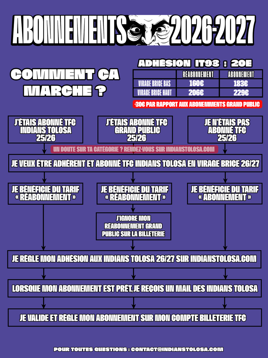 Indians_Tolosa's tweet photo. C’est parti pour la campagne d’adhésion et d’abonnement 2026/2027. Rejoignez les Indians Tolosa pour la saison prochaine !

Toutes les démarches sur https://t.co/deSRWze4SX

Solament los ultras ganhan totjorn ! https://t.co/fMSOdGDIXF
