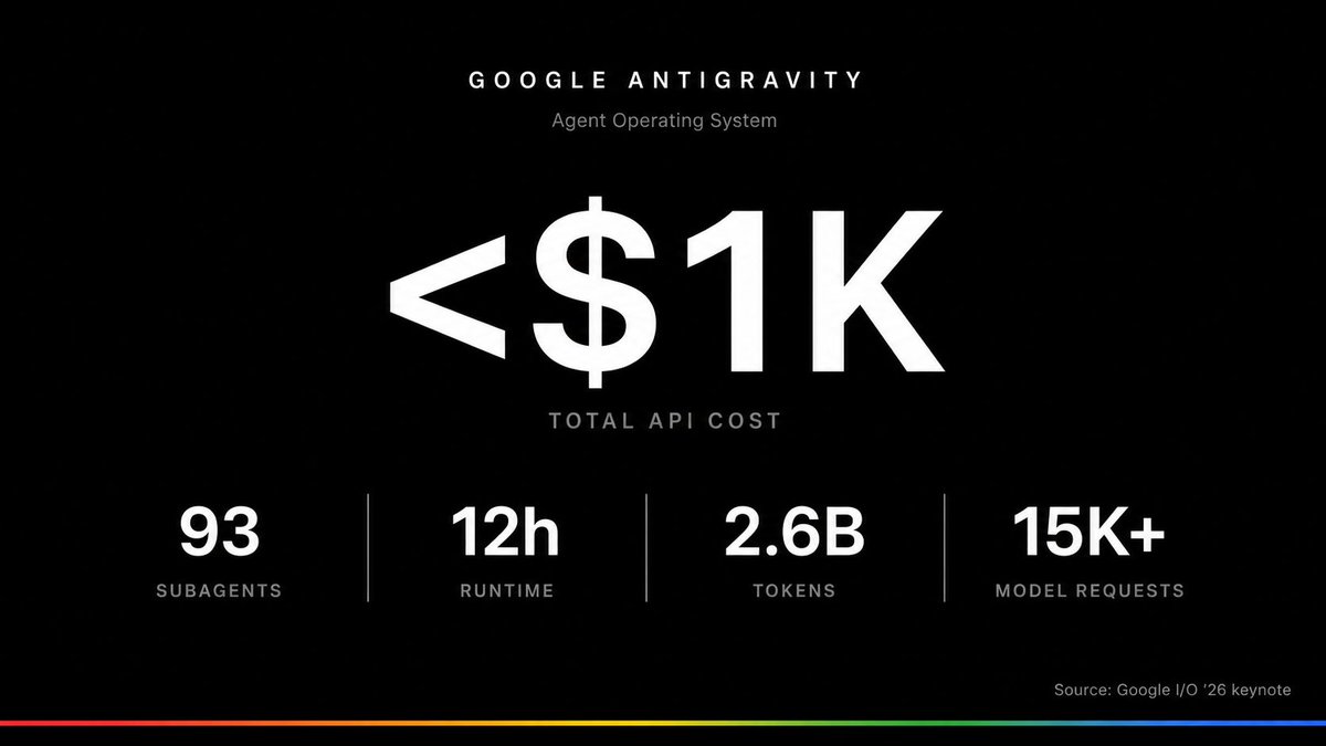 FutureStackRev's tweet photo. Google just launched "Antigravity" — an Agent Operating System.

Demo: 1 dev, 12 hours, 93 parallel subagents, 2.6B tokens, <$1K in API cost.

The agentic dev tools space (Claude Code, Cursor, Devin) just got a Google-sized competitor.

This is the real I/O '26 story. https://t.co/72AWFHPMXo