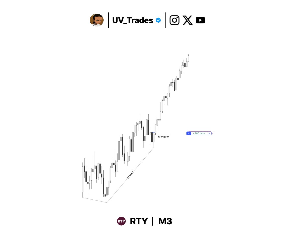 Uv_Trades's tweet photo. $RTY

2 stage Strength Switch SSMT

Capping off the Daily Range. https://t.co/1k0bxn4ZaS