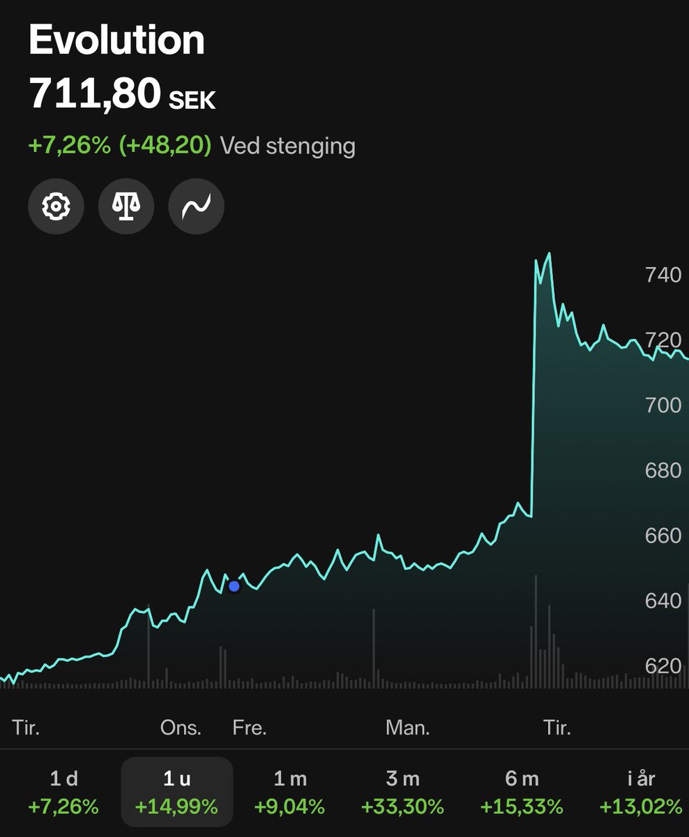 D3NTYR's tweet photo. God timing på denne! Mistenkte at noe var på ferde - så da så jeg mitt snitt til å øke beholdningen ytterligere 🤝

Og i går kom nyheten om at de setter av hele to milliarder euro for tilbakekjøp av aksjer!

Håper på at dette er med på å snu trenden til $EVO 🙂‍↕️

#fintwit https://t.co/DwSIf3L5BF