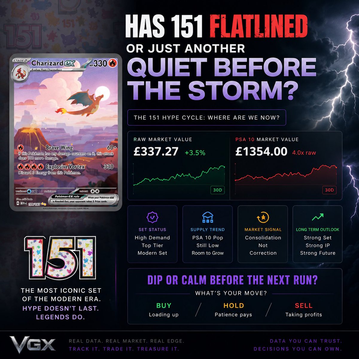 mojgorox's tweet photo. 151 has gone quiet… but is this the cooldown before the next run? 👀

Charizard ex #199:
£337 RAW
£1354 PSA 10
4.0x PSA premium
+3.5% in 30d

Flatline or loading phase? 📈🔥

#Pokemon151 #PokemonTCG #Charizard #PokeInvesting #VaultGX https://t.co/ArYmLmCVPe