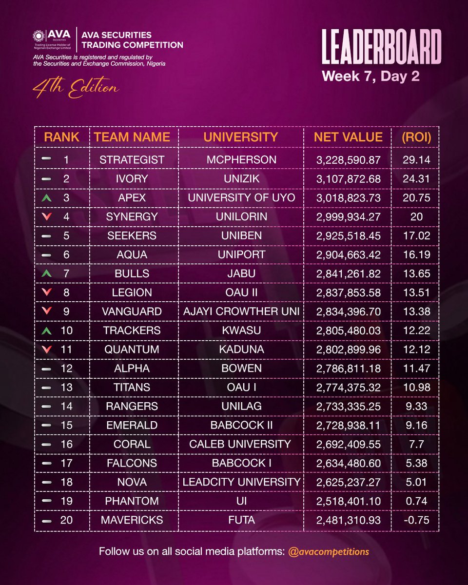 avacompetitions's tweet photo. The leaderboard stays relatively stable, but Team Apex, Bulls, and Trackers are still charging into the top 10 📊

 How long do you think the leaderboard will remain stable? 

#AVACapitalPlc #ASTC4 #stockstrading #TradingCompetition #nigerianuniversities https://t.co/i3LtVWFnH0