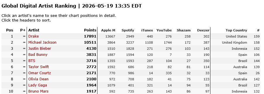 BelgiumMJfan's tweet photo. Global Digital Artist Ranking | 2026-05-19 13:35 EDT
#StreamMj #MichaelJackson https://t.co/v4VBYzDIvO