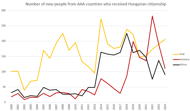 TheNewWIsHere's tweet photo. Number of new people from AAA (Asian/American/African) countries who received Hungarian citizenship (note: Viktor Orbán's fidesz party ruled during 2010-2026) https://t.co/iyZj1Mksbu