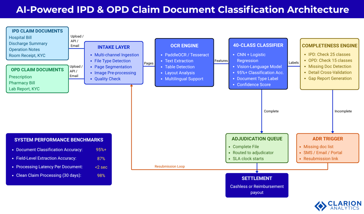 interpixels_ai's tweet photo. 11% of health insurance claims rejected in FY24. Rs 30,000 crore gone. The cause: missing documents at intake. IPD needs 25 document classes. OPD needs 15. One gap stops the whole file.

Read More: https://t.co/PnMBc80saR

#HealthInsurance #InsurTech #IPDClaims #OPDClaims #IRDAI https://t.co/mPKJWv92Qk