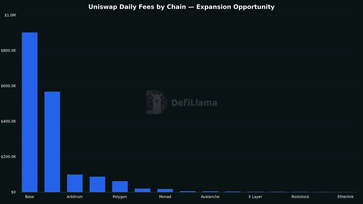 llama's tweet photo. Uniswap DAO votes to expand protocol fees to 3 new chains—18.1M for, 1.4M against.

Generates $647M annually across 46 existing deployments. 94% governance consensus signals market expects fee expansion to unlock meaningful new revenue.

Source: DefiLlama https://t.co/e3hTWA5Dpt